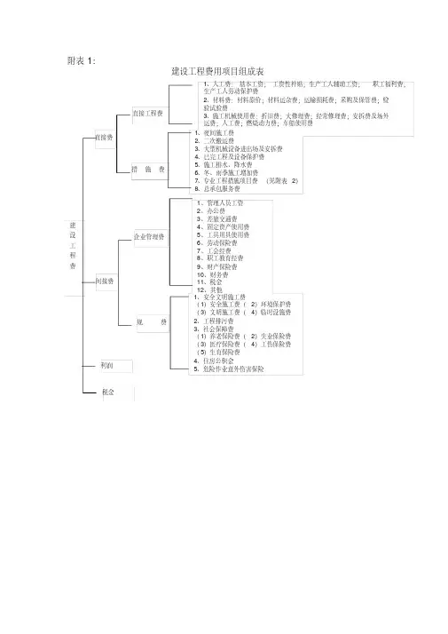建设工程费用项目组成表