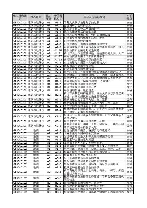 知识图谱—-初中--地理(学习表现指标)