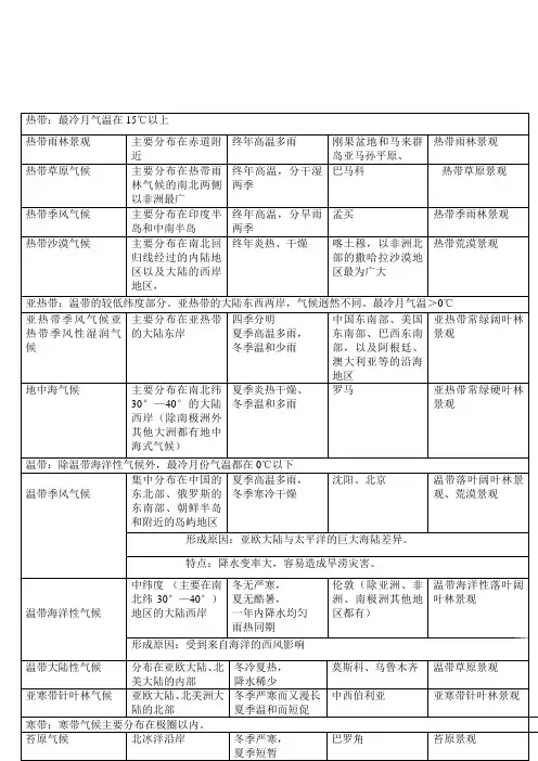 世界主要气候类型分布及其特点