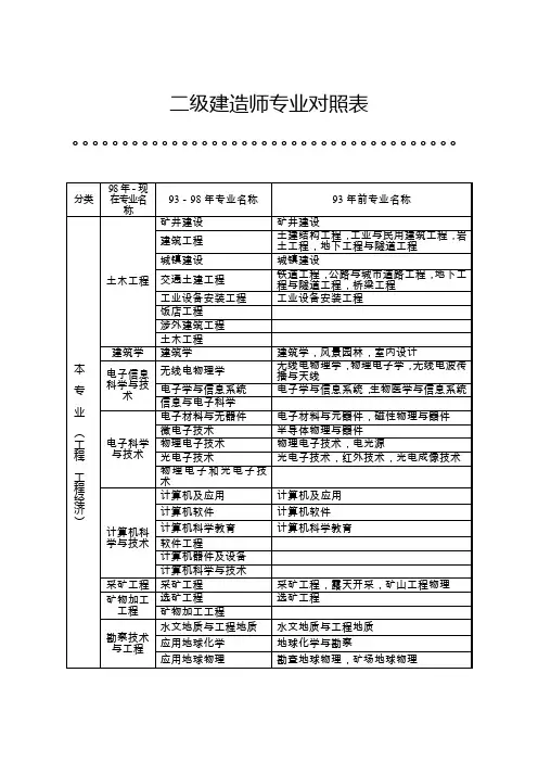 二级建造师专业对照表0DOC