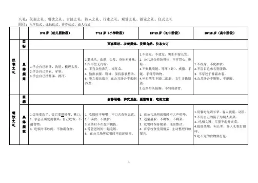 八礼：仪表之礼、餐饮之礼、言谈之礼、待人之礼、行走之礼