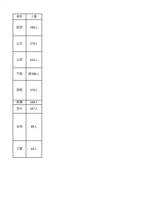 2014年清华北大各地录取情况