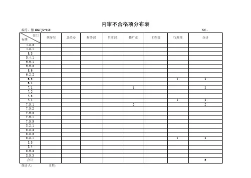 内审不合格项分布表