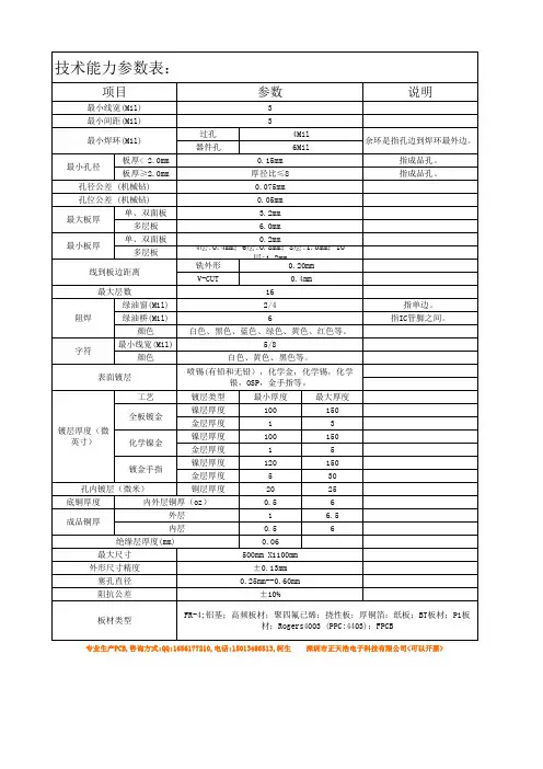 PCB工艺能力参数表