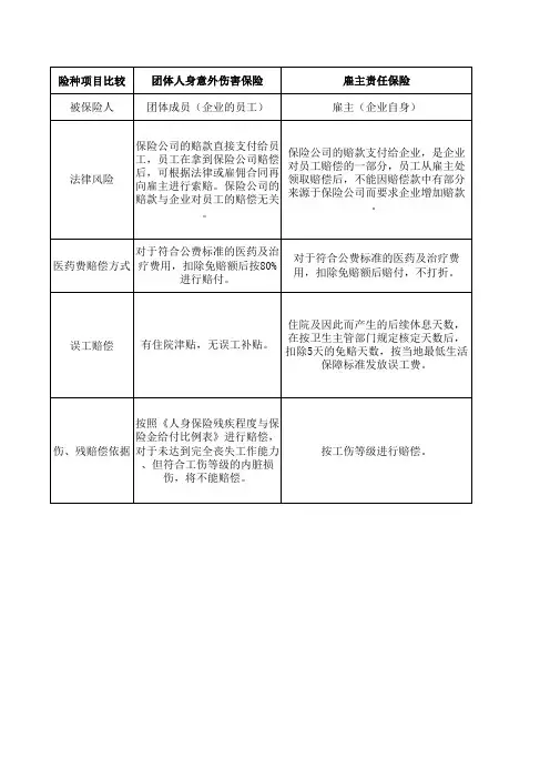 团意险和雇主险的区别