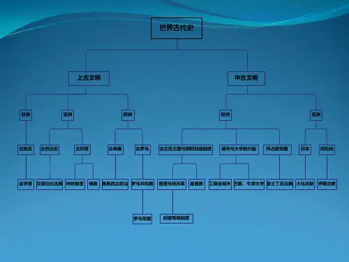 世界古代史复习-思维导图集