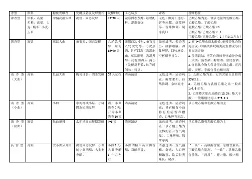 中国十二种香型白酒工艺特点及香味特征