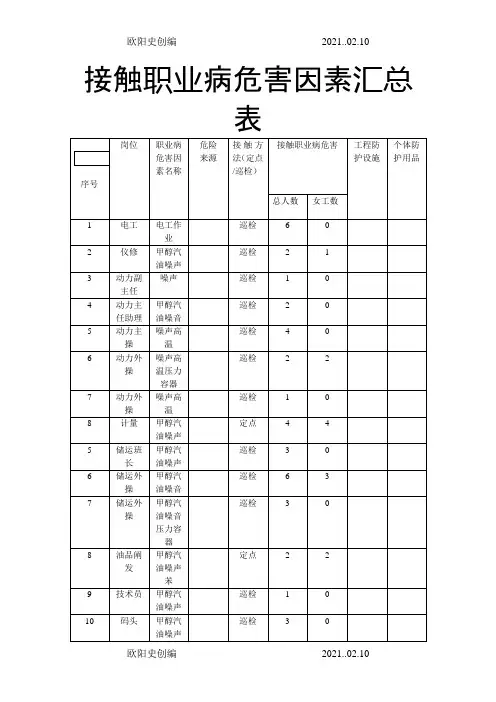 接触职业病危害因素汇总表之欧阳史创编