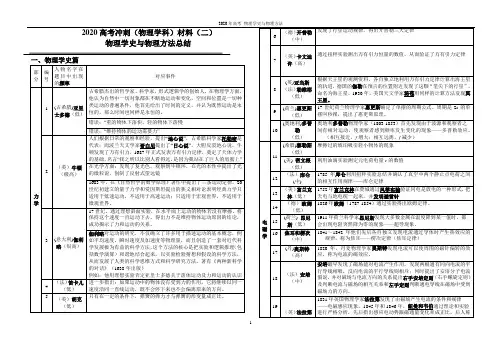 2020年高考 物理学史与物理方法