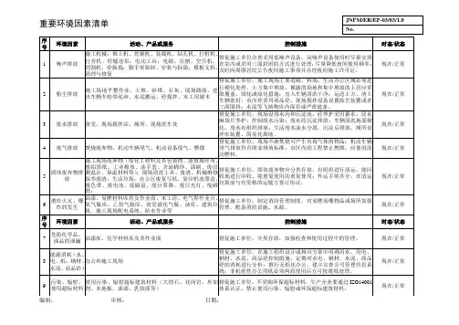 危险源识别清单1