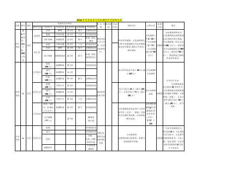 2019年美术专业招生学校情况表
