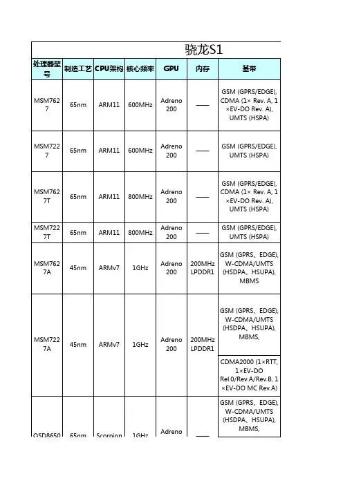 只能手机CPU型号列表大全【性能参数、参出货时间、代表机型】(高通、三星、华为等主流)