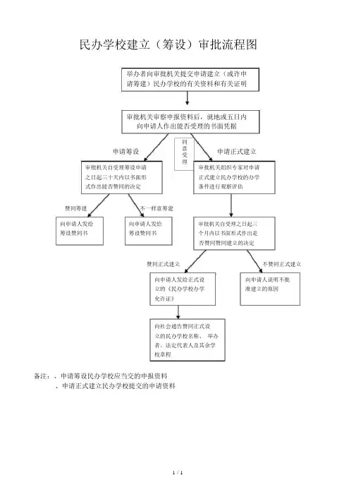 (完整版)民办学校设立审批流程图