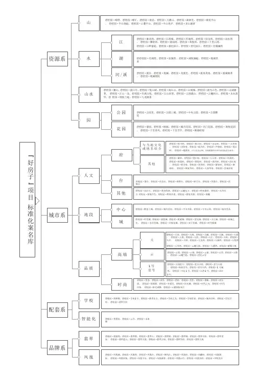 碧桂园项目标准化案名库