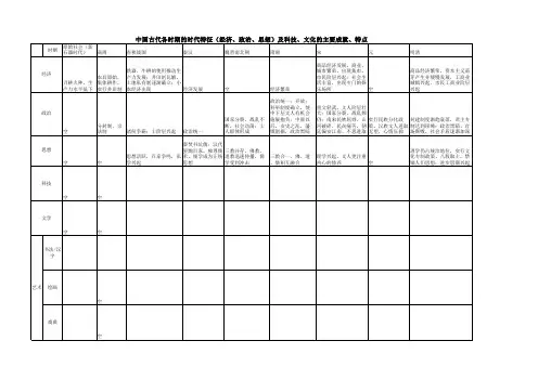 中国古代各时期的时代特征 经济 政治 思想 及科技 文化的主要成就 特点