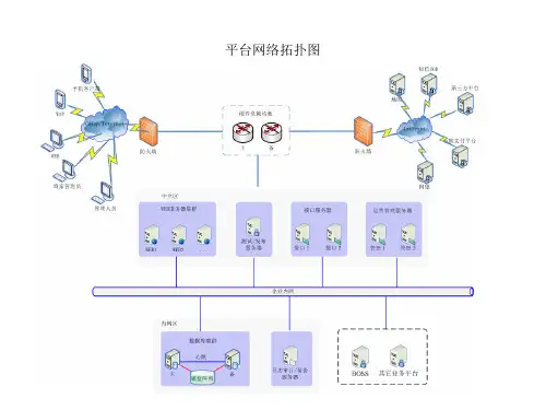 网络拓扑图_负载均衡及软硬件配置建议