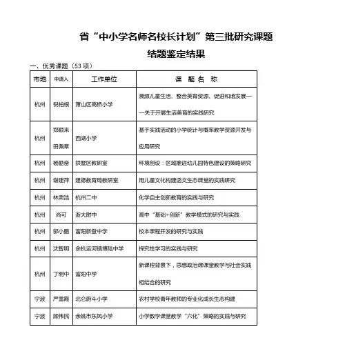 省“中小学名师名校长计划”第三批研究课题