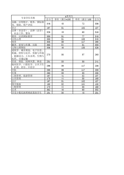 2024年研考国家线