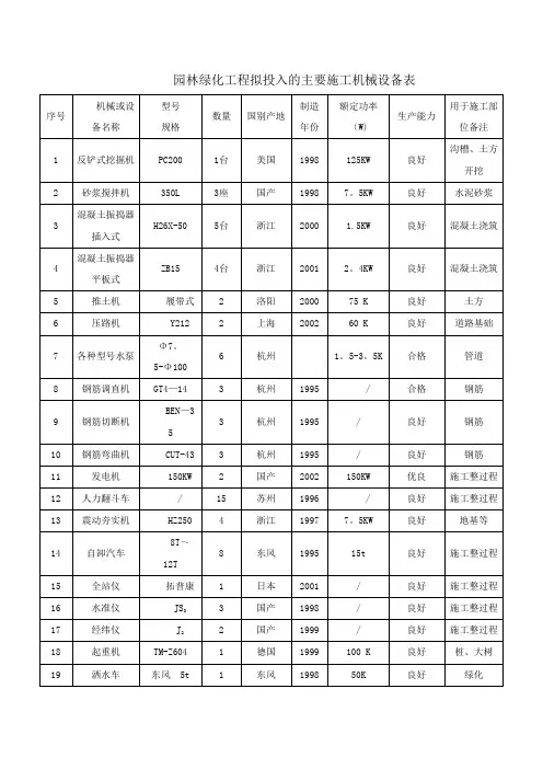 园林绿化景观工程拟投入的主要施工机械设备表