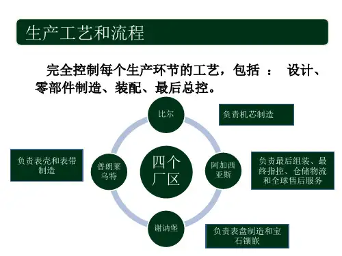 劳力士PPT