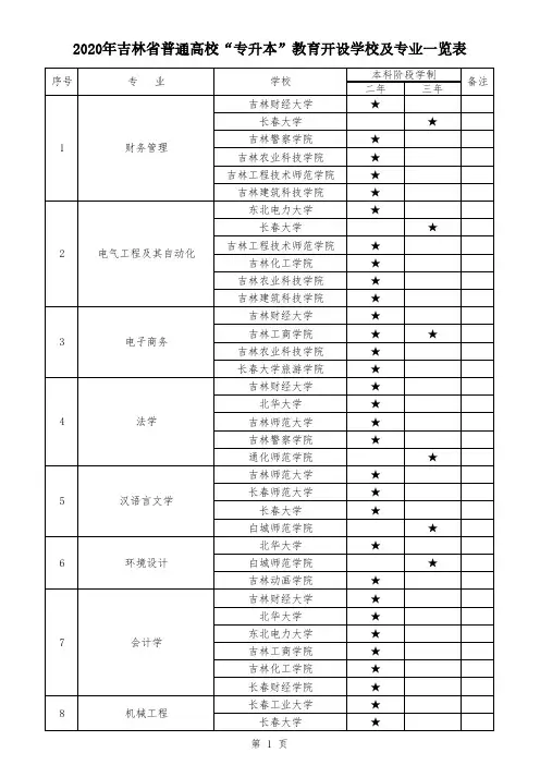 2020年吉林省普通高校“专升本”教育开设学校及专业一览表(2)
