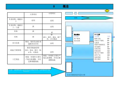 上海通用汽车GVDP整车开发流程