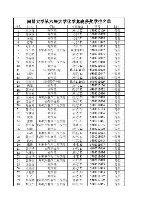 南昌大学第六届大学化学竞赛获奖学生名单