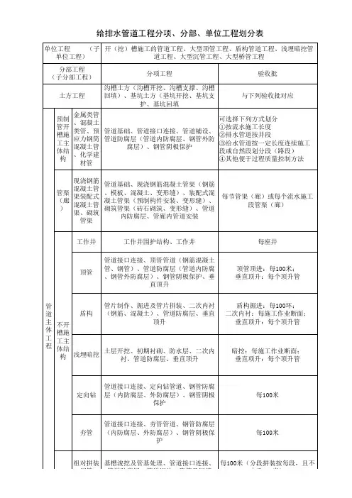 市政排水工程分部、分项划分