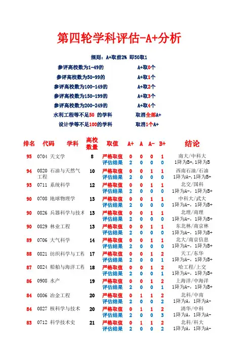 全国高校第四轮学科评估-A+分析
