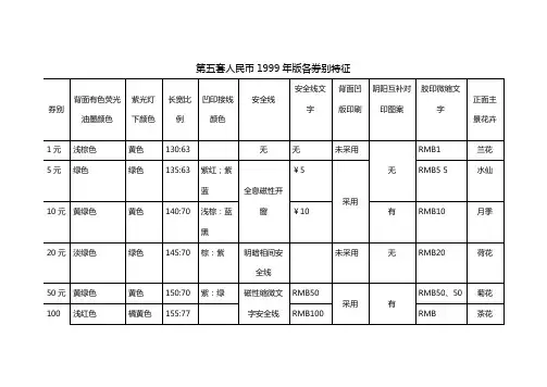 第五套人民币1999年版各券别特征(1)