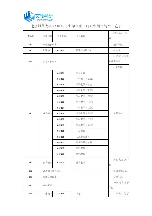 北京师范大学2018年专业学位硕士研究生招生简章一览表