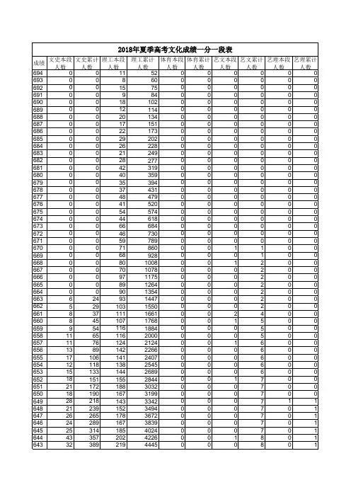 2018山东省高考成绩一分一段表