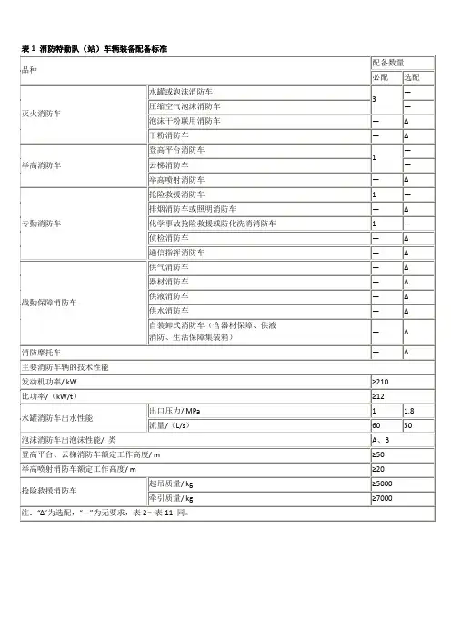 消防特勤队(站)装备配备标准