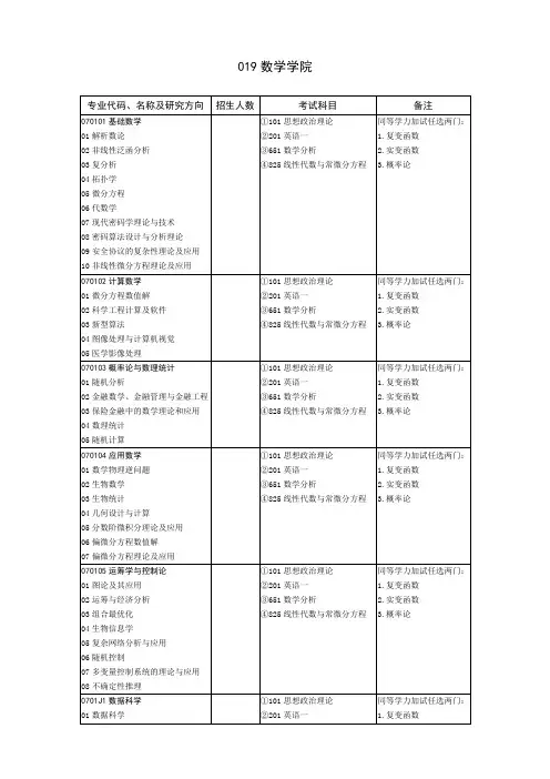 2020山东大学硕士研究生招生目录之数学学院