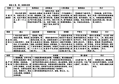 夏,商,西周的更替