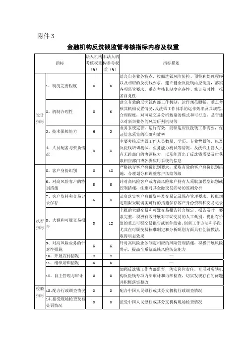 金融机构反洗钱监管考核指标内容及权重