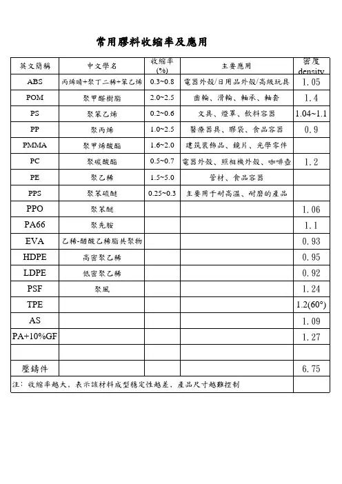 常用胶料收缩率及应用表.xl