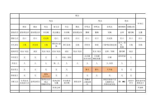 预防医学中级职称寄生虫考试重点总结(自编)