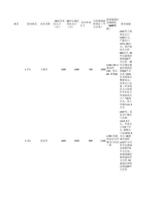 2009年度中国大陆城市主城区人口排名榜
