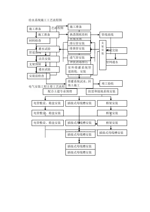 建筑工程施工工艺流程图