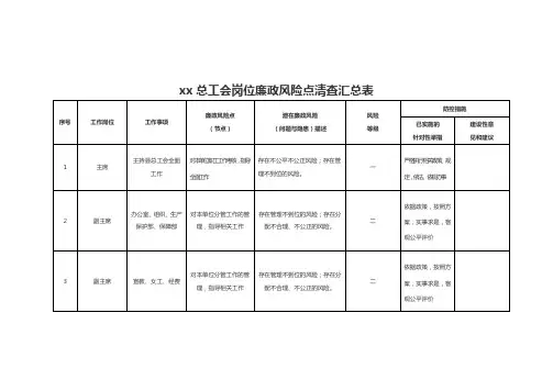 xx总工会岗位廉政风险点清查汇总表