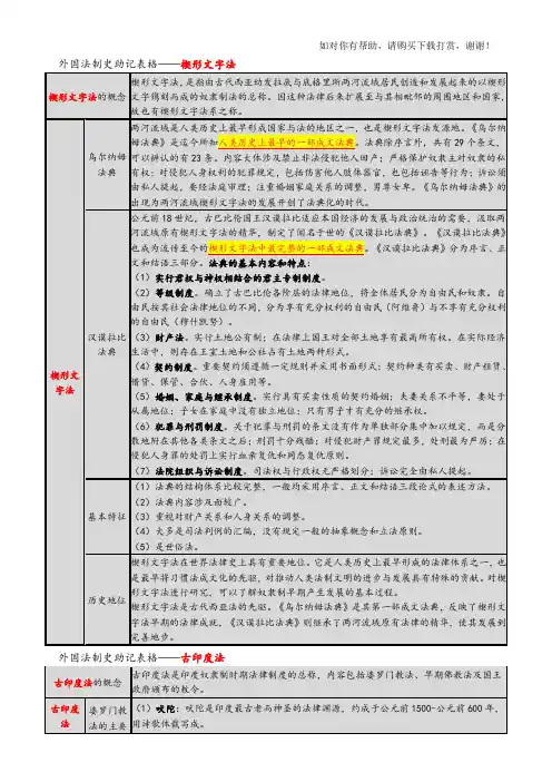 自考《外国法制史》助记表格(详细)
