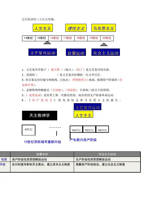 近代欧洲的三大社会思潮