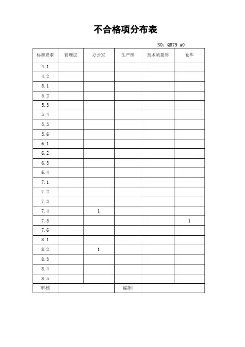 ISO13485 不合格项分布表