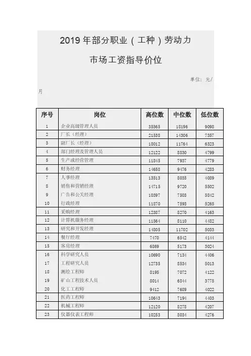 2019年部分职业（工种）劳动力市场工资指导价位