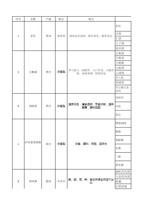 中国十大名酒产地、特点、系列、价格不完全统计