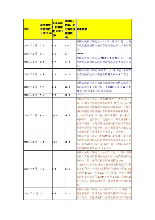 08—09CPI、PPI数据
