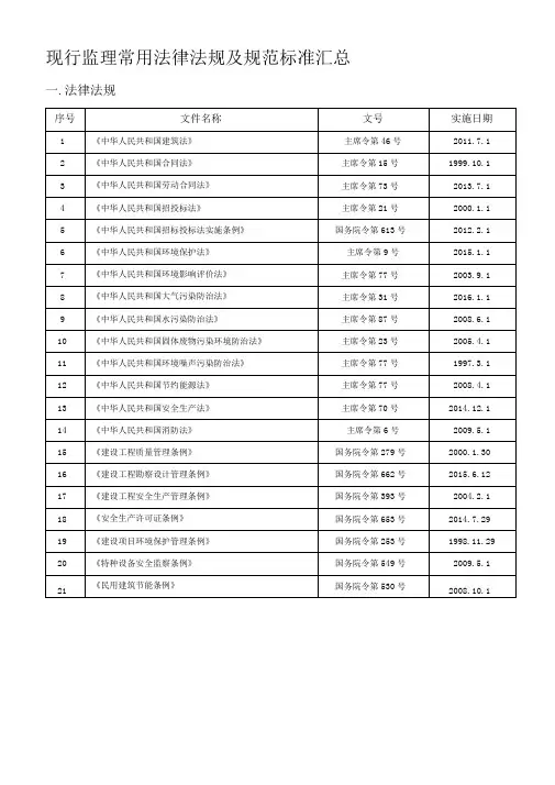 现行监理常用法律法规及规范标准汇总
