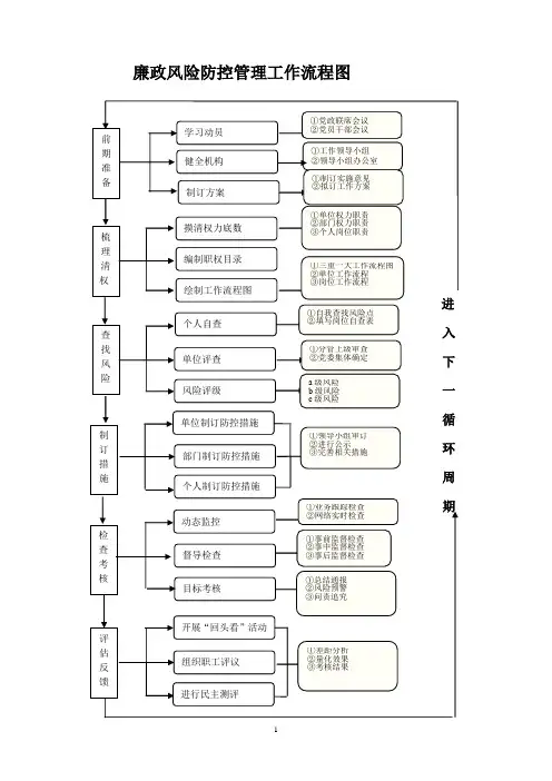 蒋庄煤矿廉政风险防控管理工作流程图模板范例