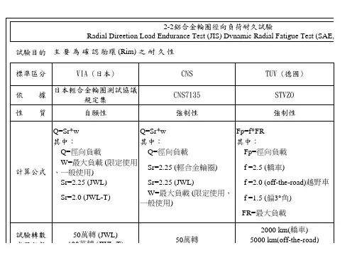 各国轮毂测试标准对比